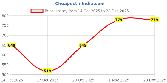 tatacliq.com GAP Boys Red Cotton Solid Shorts gap Price History Graph from 14 Oct 2025 to 28 Dec 2025