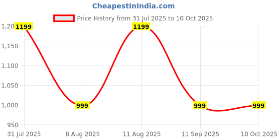 tatacliq.com GAP Boys Red Polyester Solid Jacket gap Price History Graph from 31 Jul 2025 to 10 Oct 2025