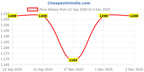 tatacliq.com GAP Boys White Blended Printed Sweatshirt gap Price History Graph from 22 Sep 2025 to 1 Dec 2025