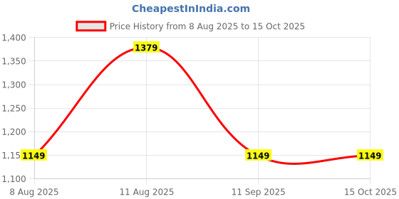 tatacliq.com GAP Boys White Blended Solid Trousers gap Price History Graph from 8 Aug 2025 to 14 Oct 2025