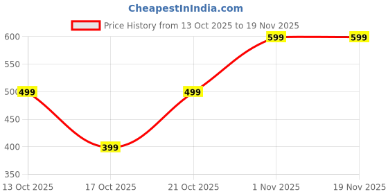tatacliq.com GAP Boys White Cotton Character Based T-Shirt gap Price History Graph from 13 Oct 2025 to 19 Nov 2025