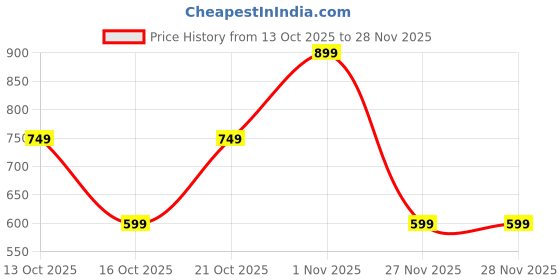 tatacliq.com GAP Boys White Cotton Character Based T-Shirt gap Price History Graph from 13 Oct 2025 to 25 Nov 2025