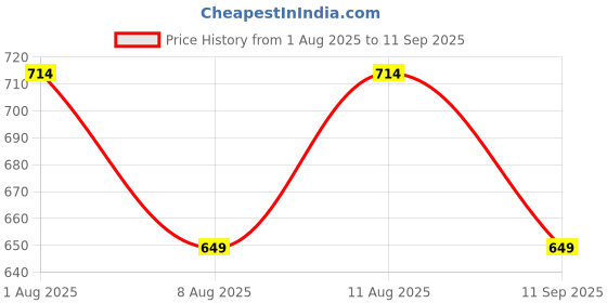 tatacliq.com GAP Boys White Cotton Graphic T-Shirt gap Price History Graph from 1 Aug 2025 to 11 Sep 2025