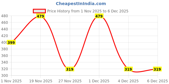 tatacliq.com GAP Boys White Regular Fit Graphic Short Sleeves T-Shirt gap Price History Graph from 1 Nov 2025 to 5 Dec 2025