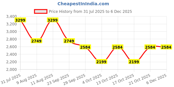 tatacliq.com GAP Brown Cotton Regular Fit Plaid Jacket gap Price History Graph from 31 Jul 2025 to 5 Dec 2025