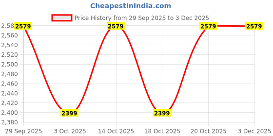 tatacliq.com Gap Brown Polyester Solid Sleeveless Jumpsuit gap Price History Graph from 29 Sep 2025 to 2 Dec 2025