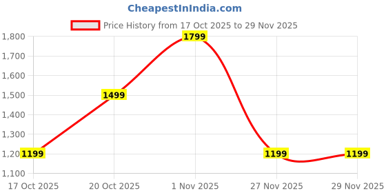 tatacliq.com GAP Brown Printed Sweatshirt gap Price History Graph from 17 Oct 2025 to 29 Nov 2025