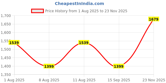 tatacliq.com GAP Brown Regular Fit Embroidered Sweatshirt gap Price History Graph from 1 Aug 2025 to 23 Nov 2025