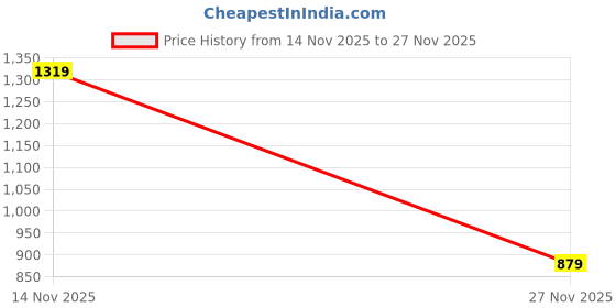 tatacliq.com GAP Brown Regular Fit Graphic Sweatshirt gap Price History Graph from 14 Nov 2025 to 27 Nov 2025