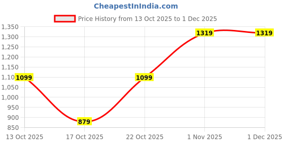 tatacliq.com GAP Brown Regular Fit Graphic Sweatshirt gap Price History Graph from 13 Oct 2025 to 30 Nov 2025