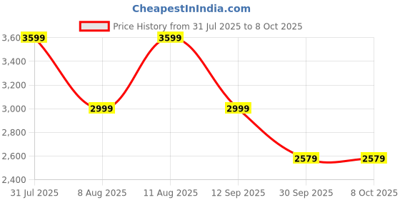 tatacliq.com GAP Brown Regular Fit Solid Jacket gap Price History Graph from 31 Jul 2025 to 7 Oct 2025