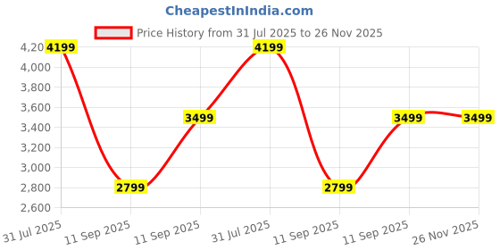 tatacliq.com GAP Brown Regular Fit Solid Jacket gap Price History Graph from 31 Jul 2025 to 26 Nov 2025