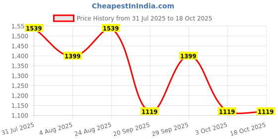 tatacliq.com GAP Brown Regular Fit Solid Joggers gap Price History Graph from 31 Jul 2025 to 18 Oct 2025