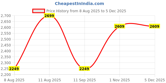 tatacliq.com GAP Brown Relaxed Fit Solid Pants gap Price History Graph from 8 Aug 2025 to 3 Dec 2025