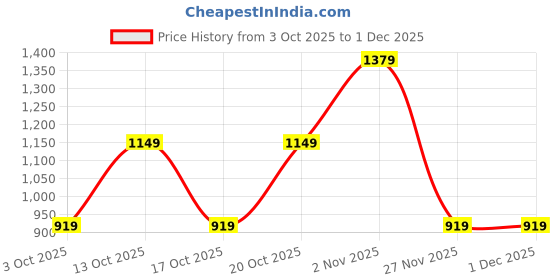 tatacliq.com GAP Brown Solid Skirt gap Price History Graph from 3 Oct 2025 to 1 Dec 2025