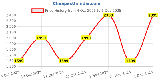 tatacliq.com GAP Brown Solid Trousers gap Price History Graph from 4 Oct 2025 to 30 Nov 2025
