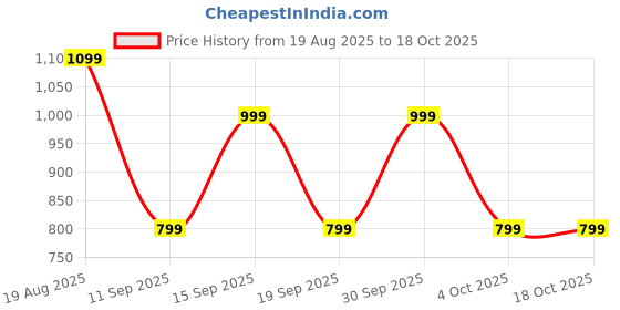 tatacliq.com GAP Coral Blended Solid Sleeveless Top gap Price History Graph from 19 Aug 2025 to 18 Oct 2025