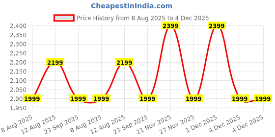 tatacliq.com GAP Cream Relaxed Fit Solid Cargo Pants gap Price History Graph from 8 Aug 2025 to 4 Dec 2025