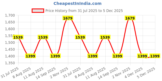 tatacliq.com GAP Dark Blue Solid Jeans gap Price History Graph from 31 Jul 2025 to 5 Dec 2025