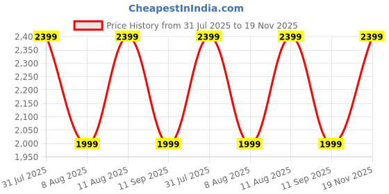 tatacliq.com GAP Dark Green Regular Fit Solid Sweater gap Price History Graph from 31 Jul 2025 to 19 Nov 2025
