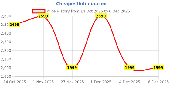 tatacliq.com GAP Dark Grey Slim Fit Solid Jeans gap Price History Graph from 14 Oct 2025 to 6 Dec 2025