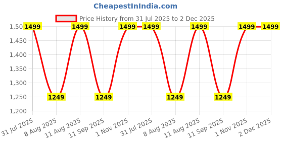 tatacliq.com GAP Denim Solid Jeans gap Price History Graph from 31 Jul 2025 to 2 Dec 2025