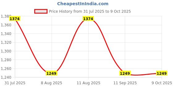 tatacliq.com GAP Ecru Regular Fit Striped Shorts gap Price History Graph from 31 Jul 2025 to 9 Oct 2025