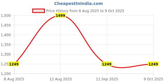 tatacliq.com GAP Fuchsia Regular Fit Solid Shorts gap Price History Graph from 8 Aug 2025 to 8 Oct 2025