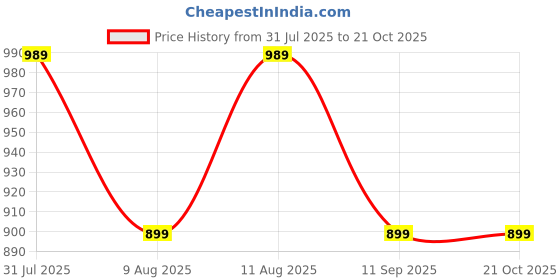 tatacliq.com GAP Girls Blue Checks Skirt gap Price History Graph from 31 Jul 2025 to 20 Oct 2025