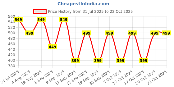 tatacliq.com GAP Girls Blue Cotton Graphic Leggings gap Price History Graph from 31 Jul 2025 to 20 Oct 2025