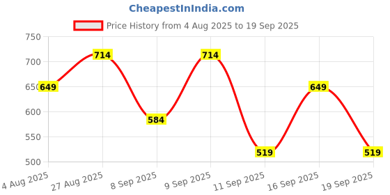 tatacliq.com GAP Girls Blue Cotton Graphic T-Shirt gap Price History Graph from 4 Aug 2025 to 19 Sep 2025