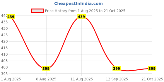 tatacliq.com GAP Girls Blue Cotton Printed Leggings gap Price History Graph from 1 Aug 2025 to 21 Oct 2025