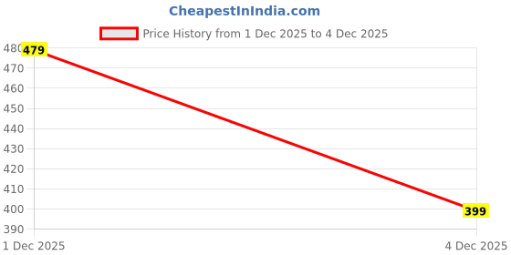 tatacliq.com GAP Girls Blue Cotton Printed Trousers gap Price History Graph from 1 Dec 2025 to 4 Dec 2025