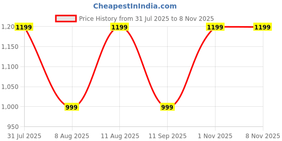tatacliq.com GAP Girls Blue Cotton Solid Tiered Dress gap Price History Graph from 31 Jul 2025 to 2 Nov 2025