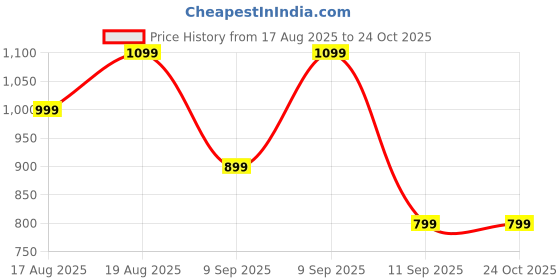 tatacliq.com GAP Girls Blue Floral Jeans gap Price History Graph from 17 Aug 2025 to 22 Oct 2025