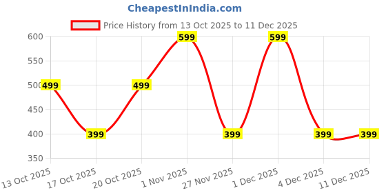 tatacliq.com GAP Girls Blue Regular Fit Graphic Long Sleeves T-Shirt gap Price History Graph from 13 Oct 2025 to 11 Dec 2025