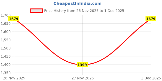 tatacliq.com GAP Girls Gold Sequence Party Dress gap Price History Graph from 26 Nov 2025 to 1 Dec 2025