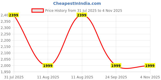 tatacliq.com GAP Girls Gold Solid Puffer Jacket gap Price History Graph from 31 Jul 2025 to 3 Nov 2025
