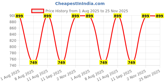 tatacliq.com GAP Girls Green Solid Joggers gap Price History Graph from 1 Aug 2025 to 25 Nov 2025