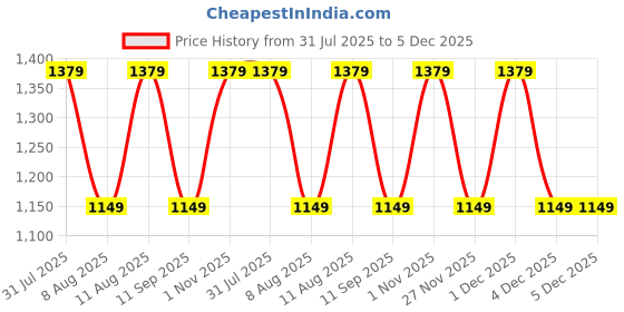tatacliq.com GAP Girls Grey Character Based Sweatshirt gap Price History Graph from 31 Jul 2025 to 5 Dec 2025