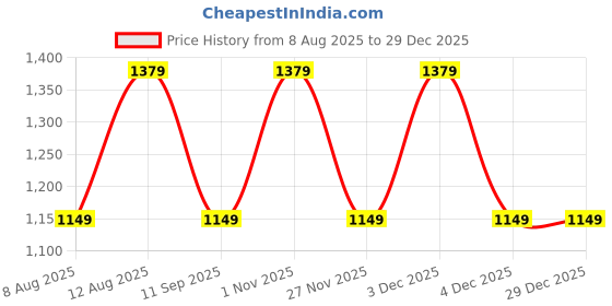 tatacliq.com GAP Girls Lt. Blue Cotton Solid Cargo Pants gap Price History Graph from 8 Aug 2025 to 29 Dec 2025