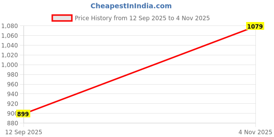 tatacliq.com GAP Girls Ltblue Solid Jeans gap Price History Graph from 12 Sep 2025 to 2 Nov 2025