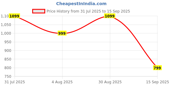 tatacliq.com GAP Girls Ltgrey Embroidered Hoodie gap Price History Graph from 31 Jul 2025 to 15 Sep 2025
