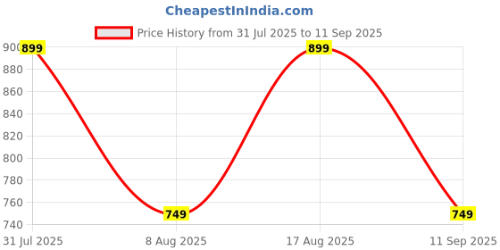 tatacliq.com GAP Girls Maroon Solid Pants gap Price History Graph from 31 Jul 2025 to 11 Sep 2025