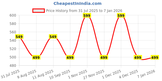 tatacliq.com GAP Girls Multi Cotton Floral Leggings gap Price History Graph from 31 Jul 2025 to 5 Jan 2026