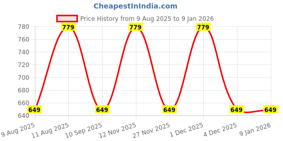 tatacliq.com GAP Girls Multi Cotton Floral Pants gap Price History Graph from 9 Aug 2025 to 7 Jan 2026