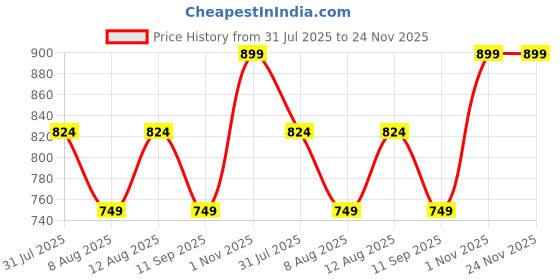 tatacliq.com GAP Girls Multi Cotton Striped Top gap Price History Graph from 31 Jul 2025 to 24 Nov 2025