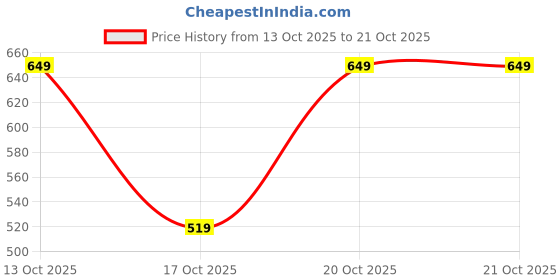 tatacliq.com GAP Girls Off White Cotton Graphic T-Shirt gap Price History Graph from 13 Oct 2025 to 21 Oct 2025