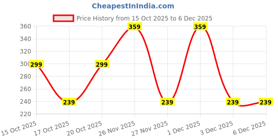 tatacliq.com GAP Girls Orange Regular Fit Printed Shorts gap Price History Graph from 15 Oct 2025 to 5 Dec 2025