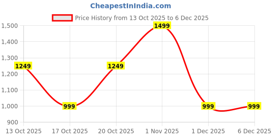 tatacliq.com GAP Girls Pink Character Based Swimsuit gap Price History Graph from 13 Oct 2025 to 5 Dec 2025